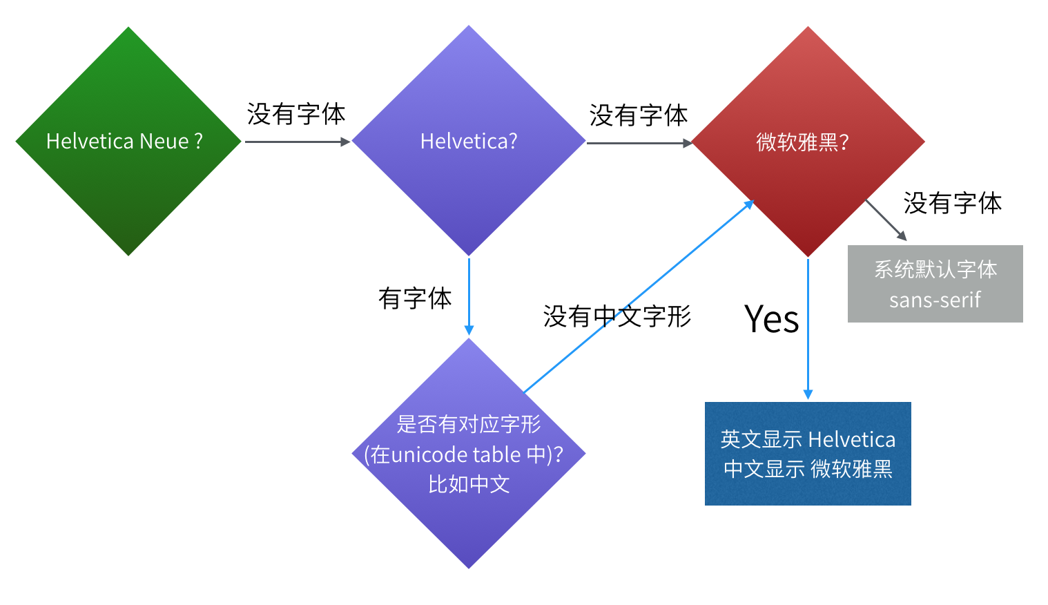 Web 字体的选择和运用