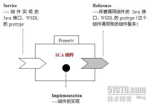 深入浅出SOA思想