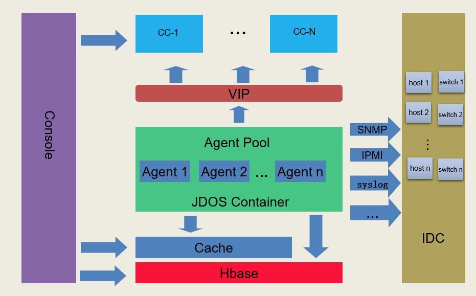 京东618：大规模Docker集群，关键业务全部容器化