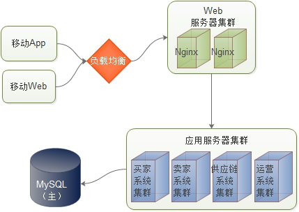 宅米网技术变迁——初创互联网公司的技术发展之路