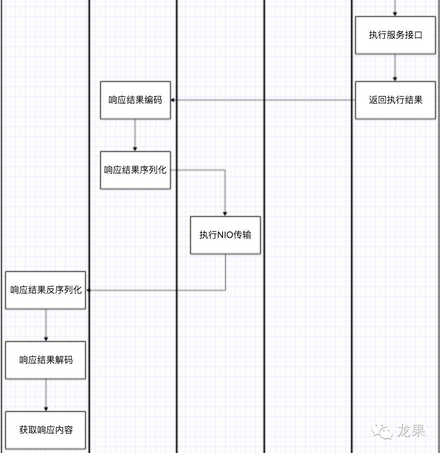 RPC原理与实现