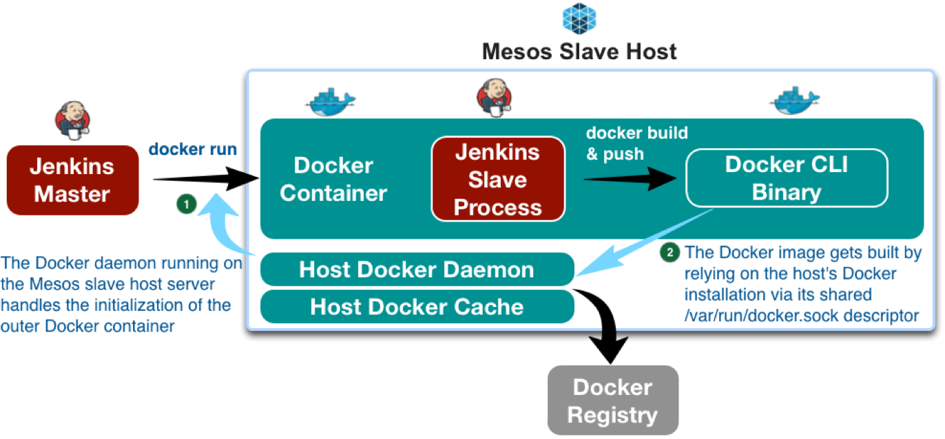 智能运维 | 如何做好持续集成——Jenkins on Mesos 实践