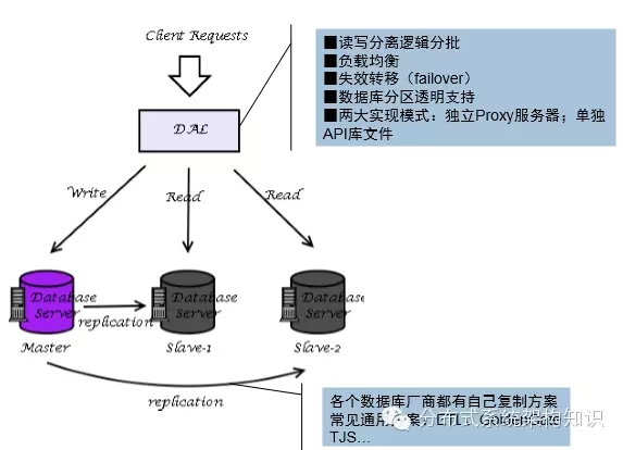 大型网站技术架构探讨