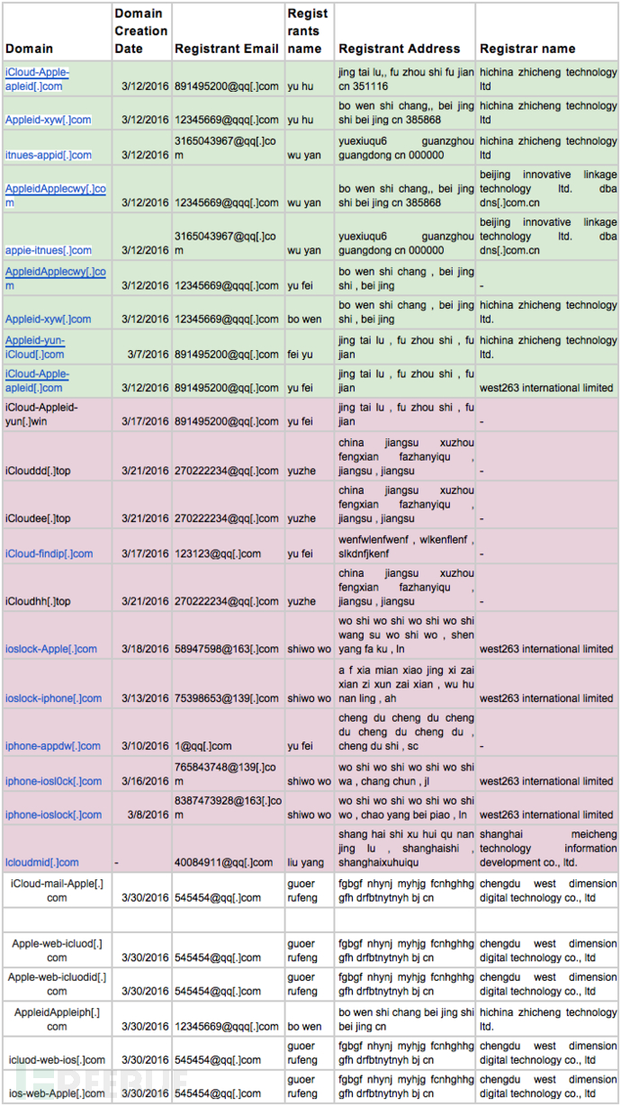 腐烂的苹果：对一大波iCloud钓鱼网站的监测与分析