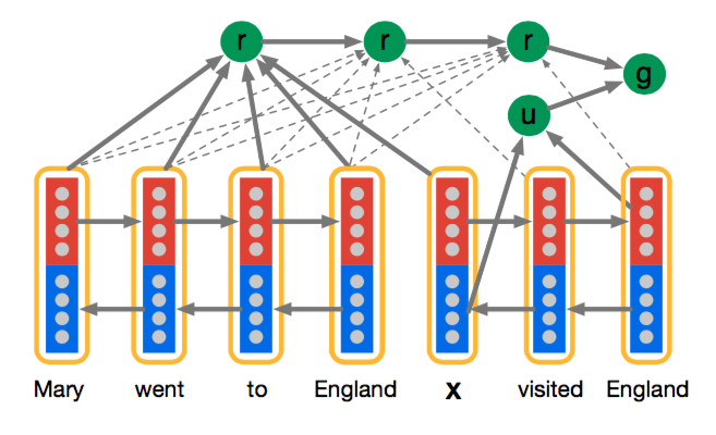 Teaching Machines to Read and Comprehend #PaperWeekly#