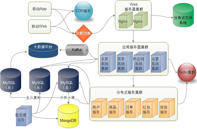 宅米网技术变迁——初创互联网公司的技术发展之路