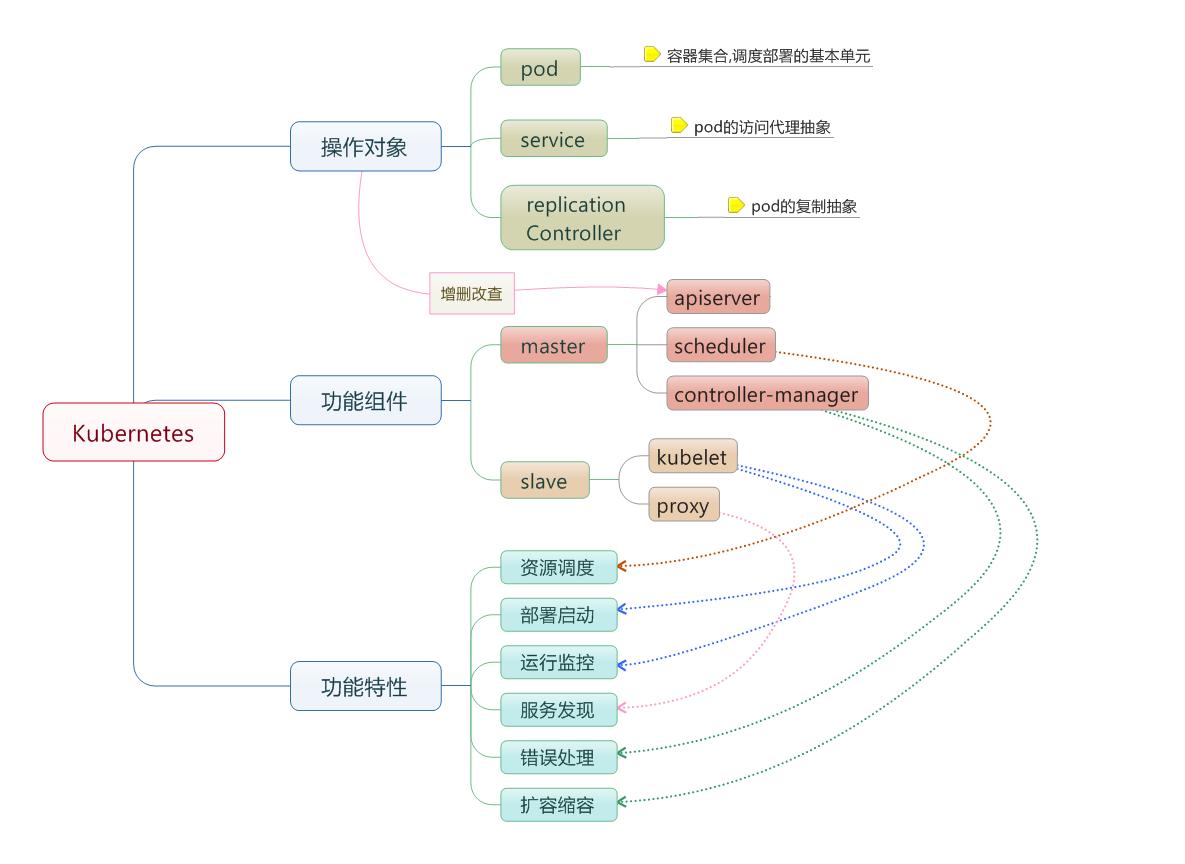 从swarm到kubernetes Docker容器云实践