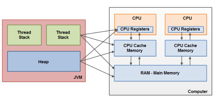 Java内存模型