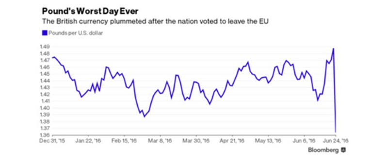 公投退欧几个小时后，英国公民却在 Google “欧盟是什么？”