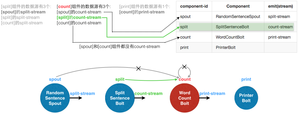 用实例理解Storm的Stream概念