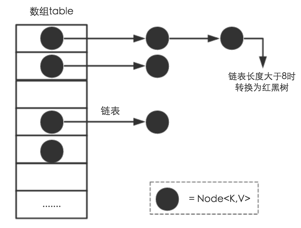 Java8系列之重新认识HashMap