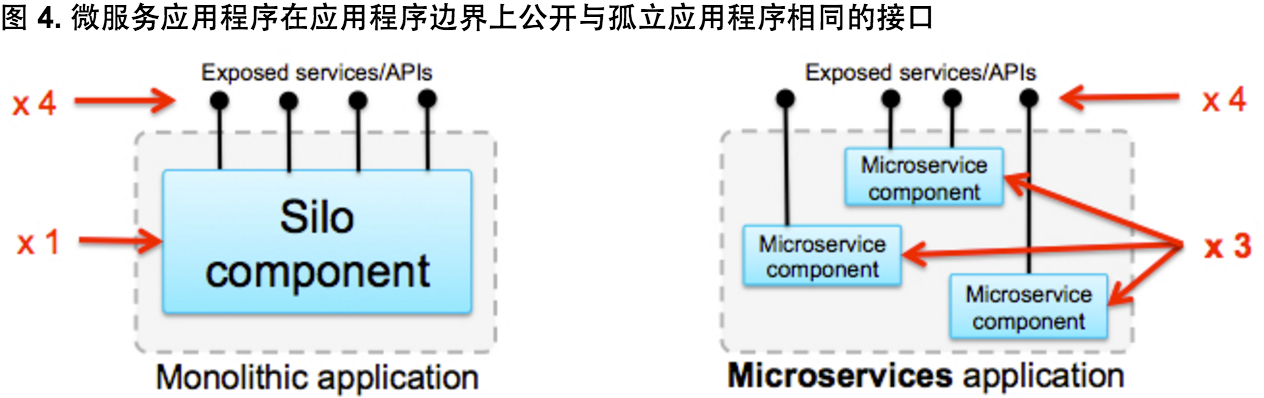 微服务、SOA 和 API对比与分析