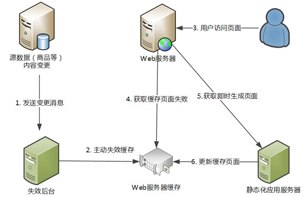 全站缓存时代