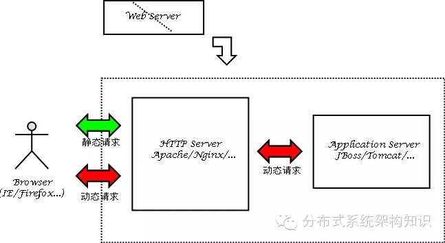 大型网站技术架构探讨