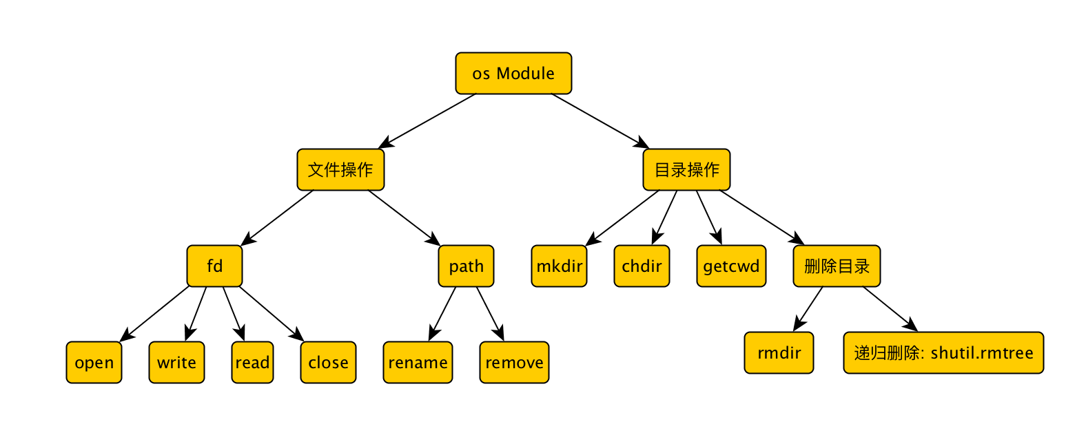 聊聊python文件