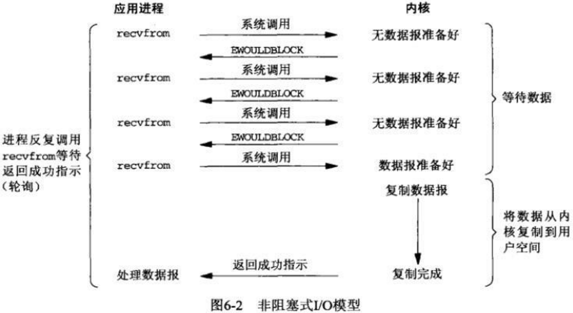 聊聊Linux 五种IO模型