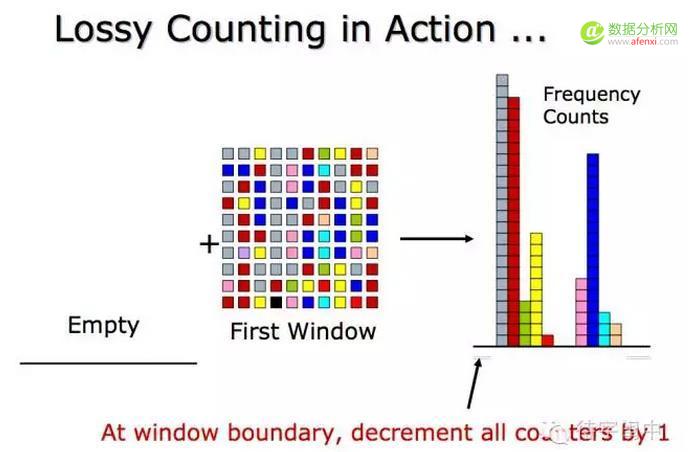 实时大数据流上的频率统计：Lossy Counting Algorithm