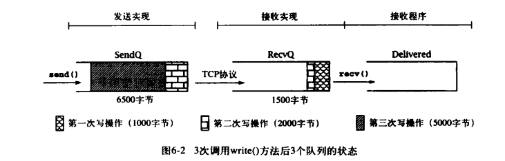 【Java TCP/IP Socket】深入剖析socket——数据传输的底层实现