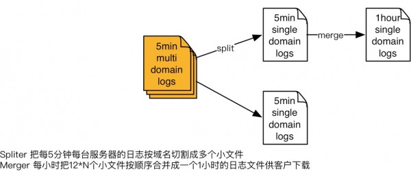 独特低运营成本海量日志处理系统架构