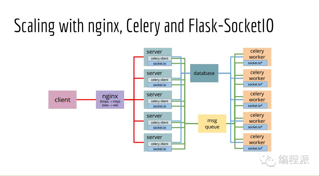 Flask 也能用来开发大规模网站？