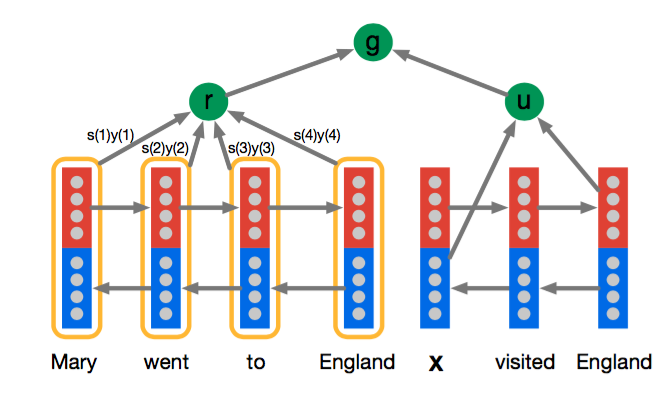 Teaching Machines to Read and Comprehend #PaperWeekly#