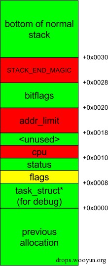 linux内核递归漏洞——翻译自P0文章