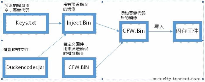 利用Arduino快速制作Teensy BadUSB