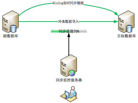 腾讯云：Mysql外网迁移3大阶段