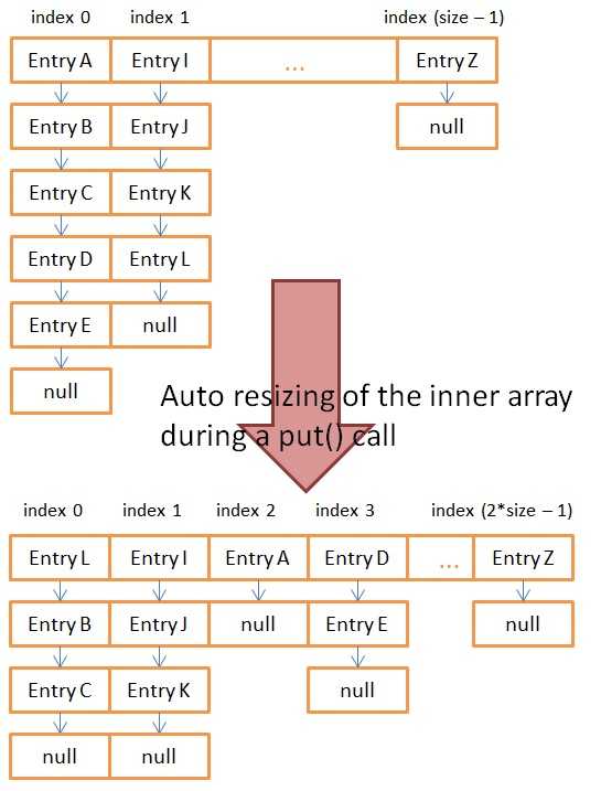 [译]Java HashMap原理探究