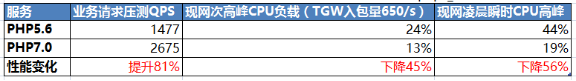 日请求亿级的QQ会员AMS平台PHP7升级实践