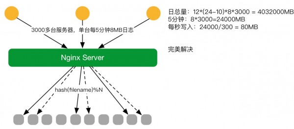 独特低运营成本海量日志处理系统架构