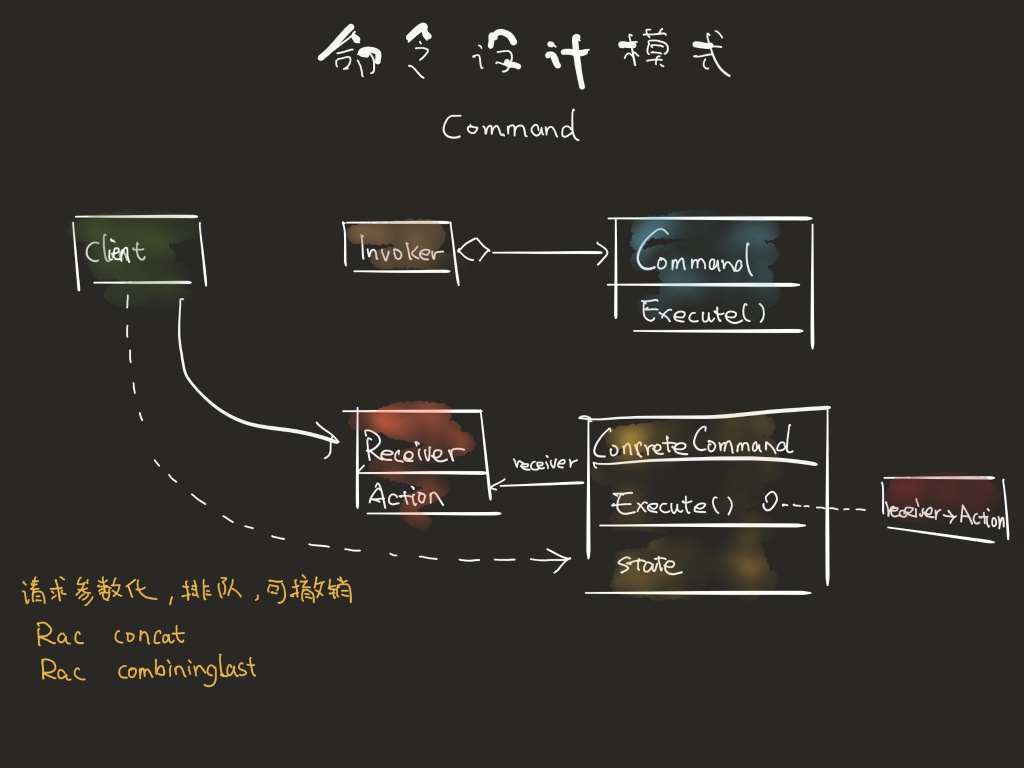 从ReactiveCocoa中能学到什么？不用此库也能学以致用