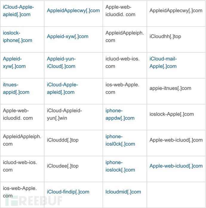 腐烂的苹果：对一大波iCloud钓鱼网站的监测与分析