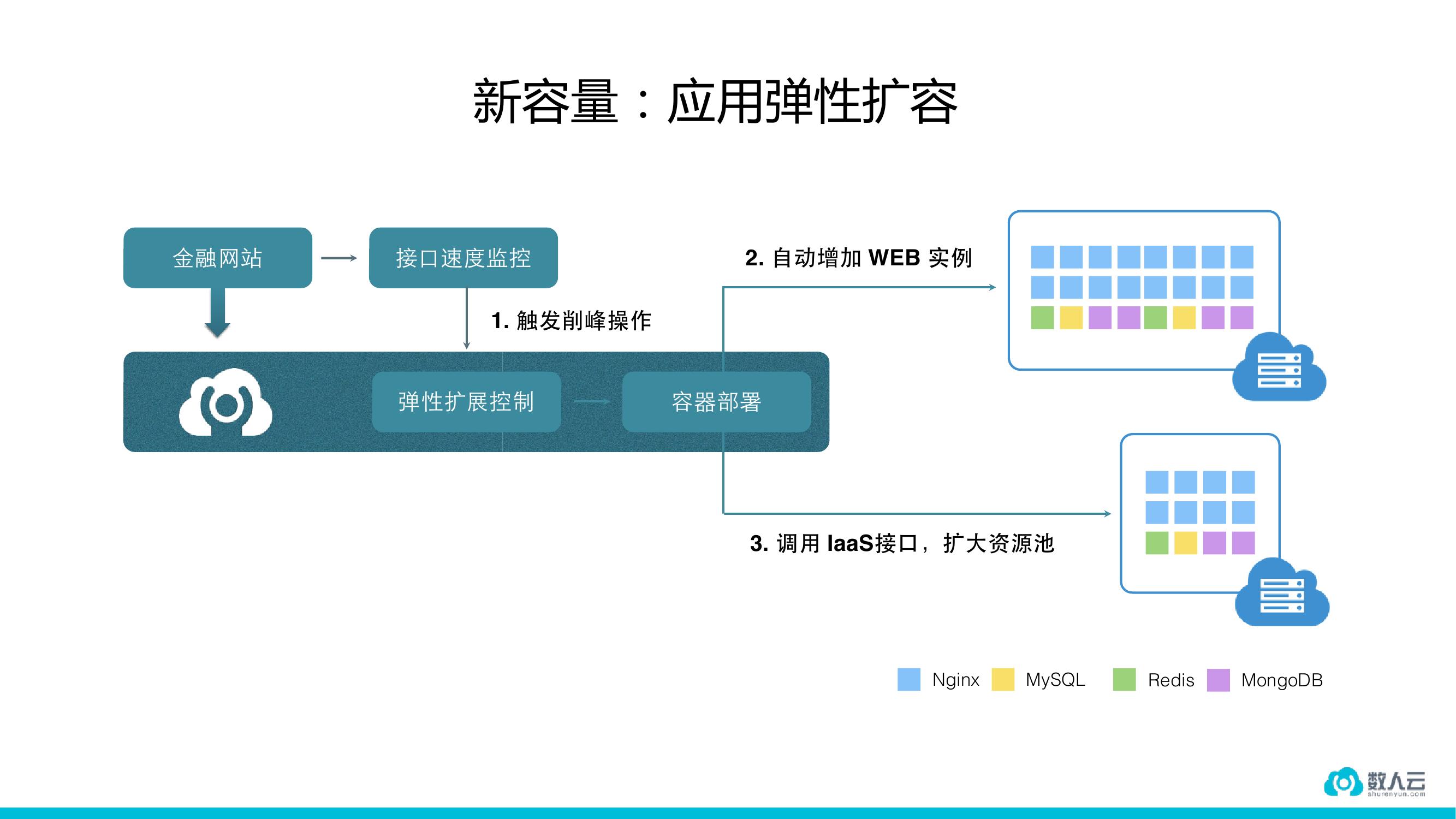 稳定高于一切的金融行业如何用容器？