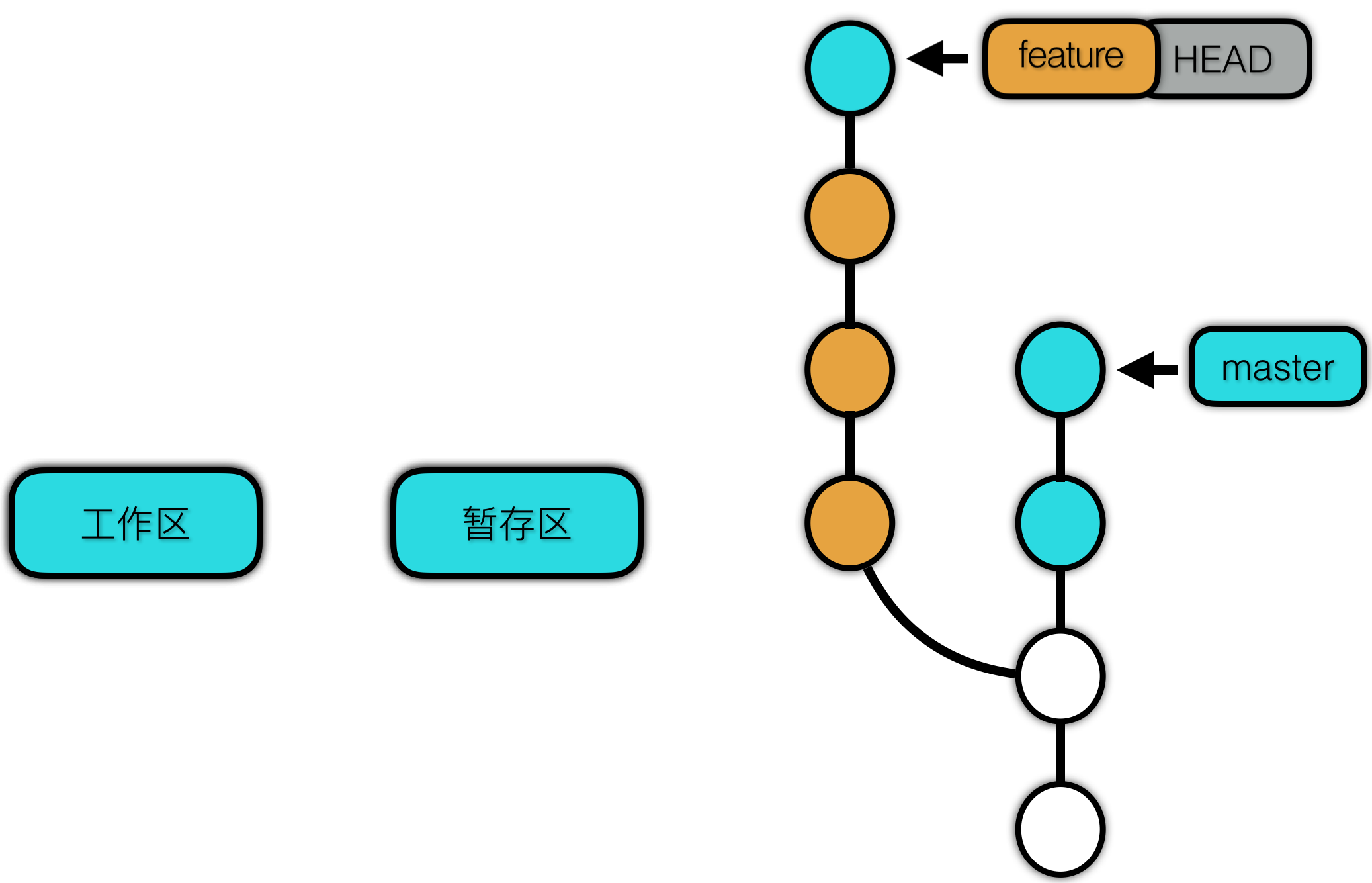 使用原理视角看 Git