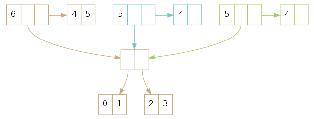 翻译:深入理解 Clojure Persistent Vectors 实现 Part 3