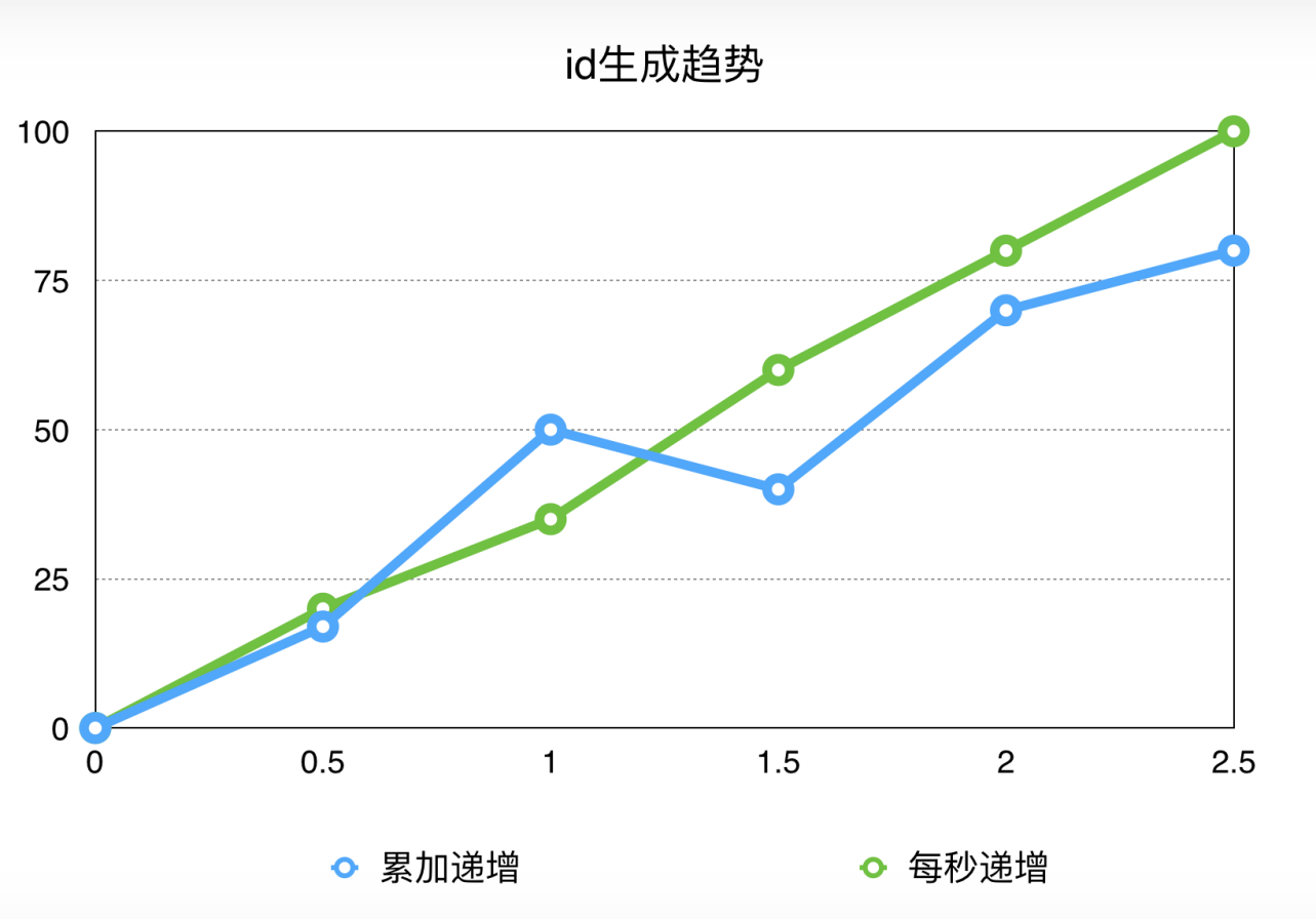 容中心id生成器的设计与实现