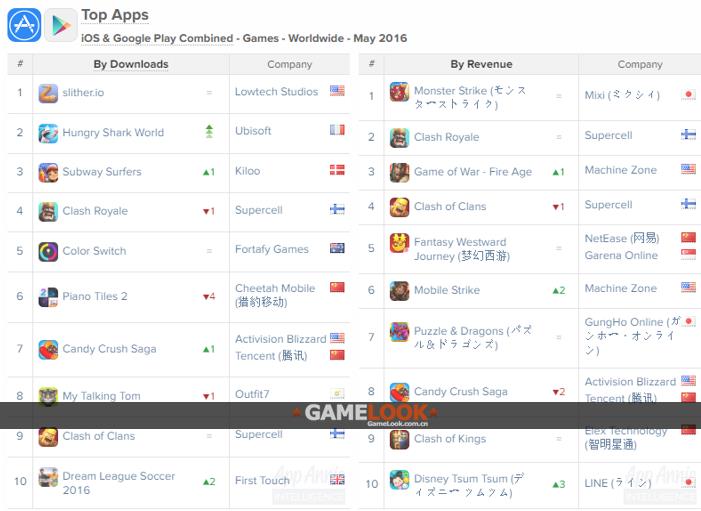 5月iOS指数:[梦幻西游]首夺全球收入冠军