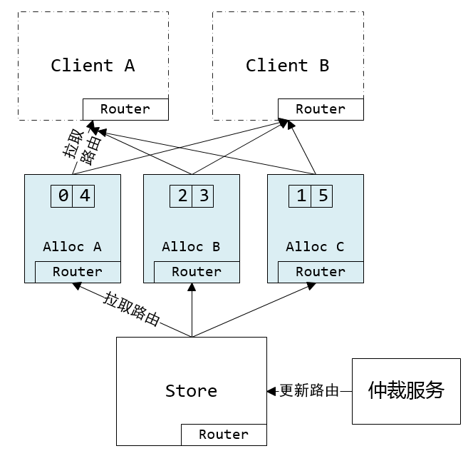 微信序列号生成器架构设计及演变