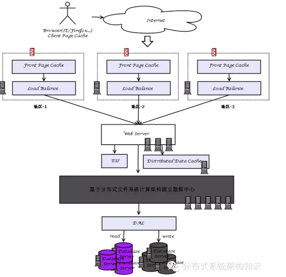 大型网站技术架构探讨