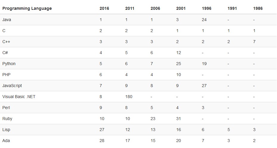 TIOBE 2016年5月编程语言排行榜：编程语言呈长尾现象