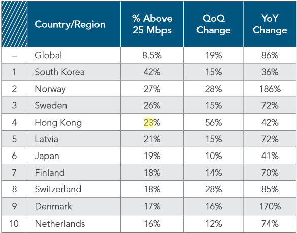 报告称第一季度全球平均网速6.3Mbps 韩国最快