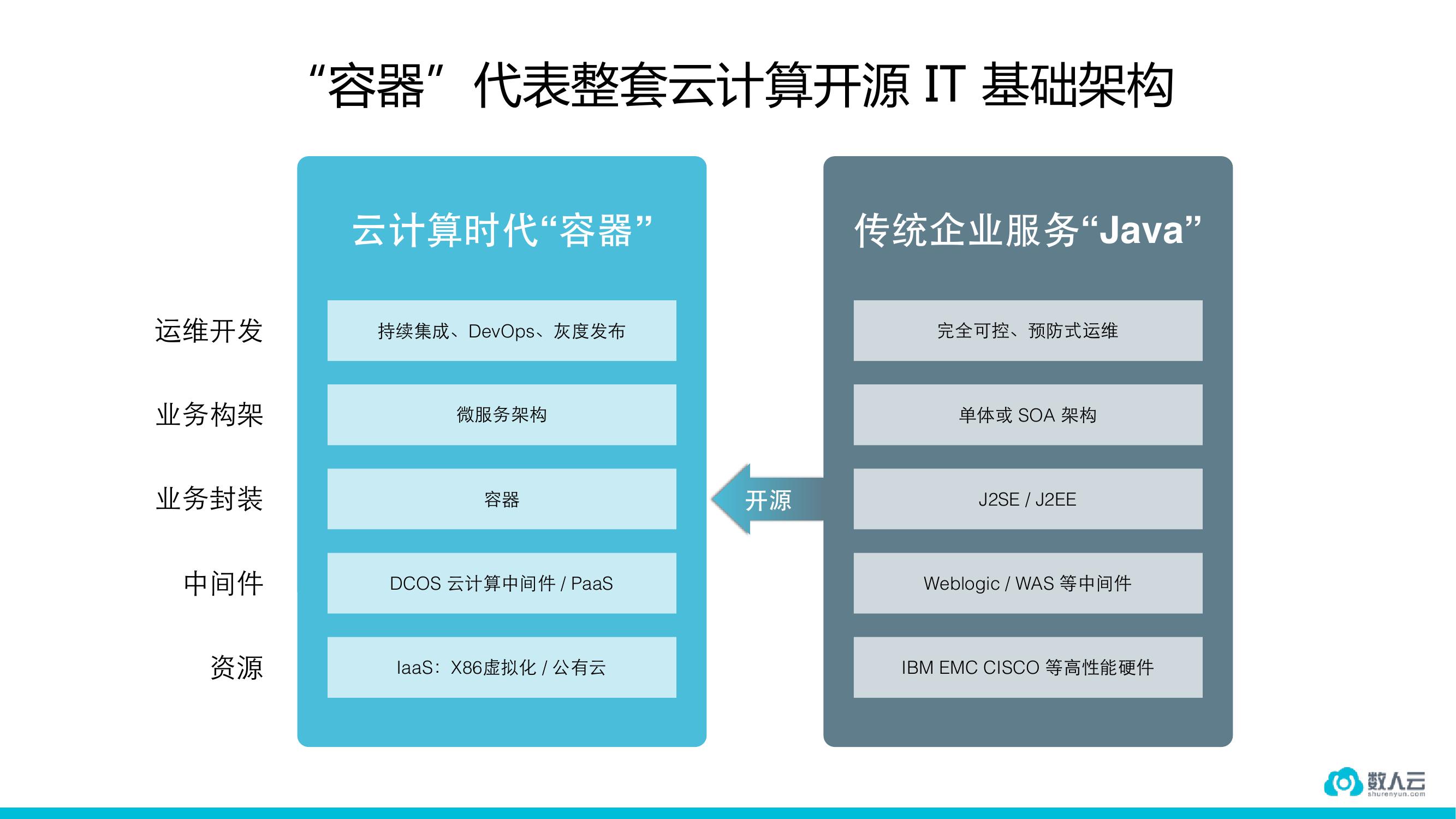 稳定高于一切的金融行业如何用容器？