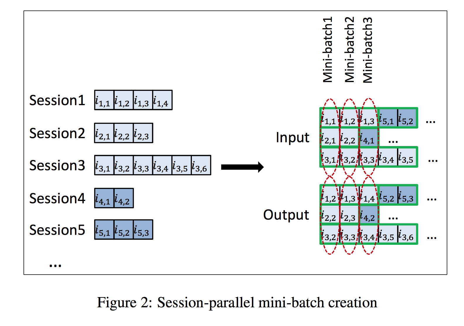 Deep Learning 论文解读——Session-based Recommendations with Recurrent Neural Networks