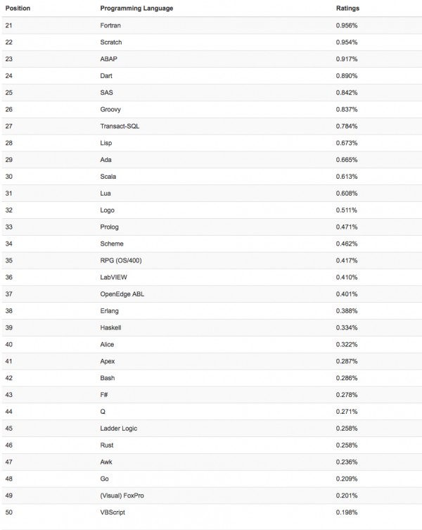 2016年6月编程语言排行榜：Assembly language涨势最强高达1.36%