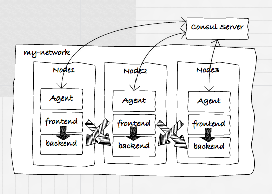 Docker结合Consul实现的服务发现（一）