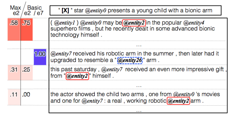 Dynamic Entity Representation with Max-pooling Improves Machine Reading #PaperWeekly#