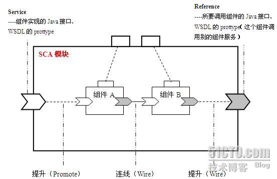 深入浅出SOA思想