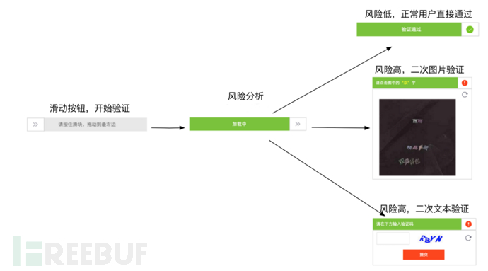 验证码对抗之路及现有验证机制介绍