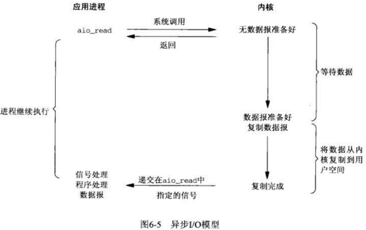 聊聊Linux 五种IO模型